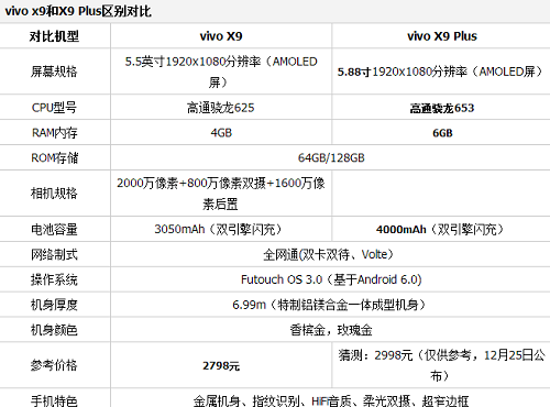 vivox9和x9plus买哪个好答案很明显